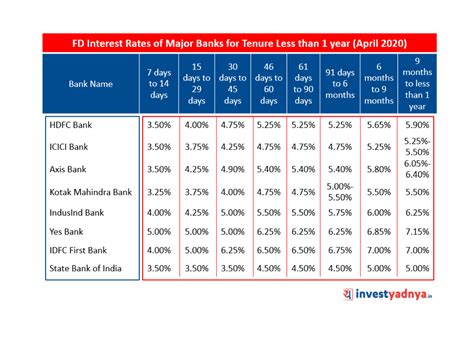 Fixed Deposit Interest Rate Comparison In India